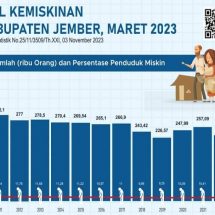 Angka Kemiskinan Di Kabupaten Jember Naik menjadi 236,46 Ribu Jiwa